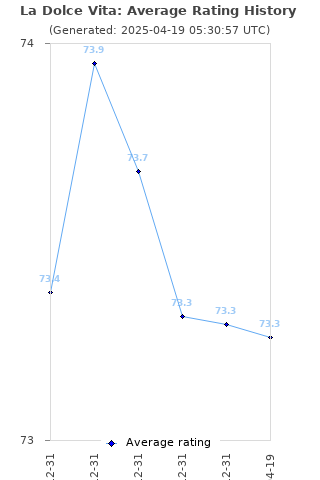 Average rating history