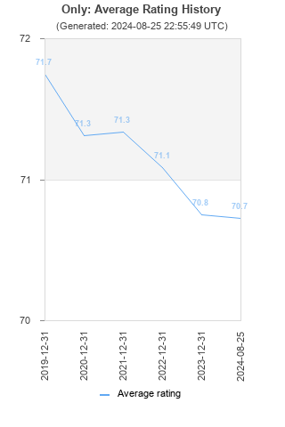 Average rating history