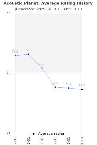 Average rating history