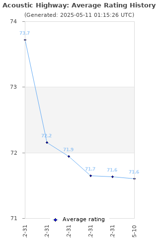 Average rating history