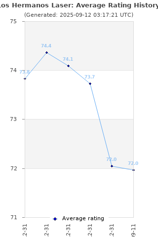 Average rating history