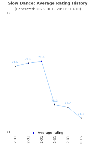 Average rating history