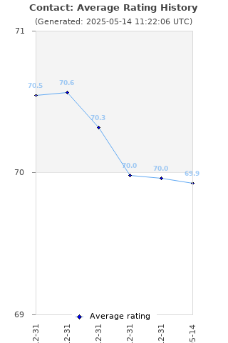 Average rating history