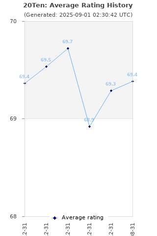 Average rating history