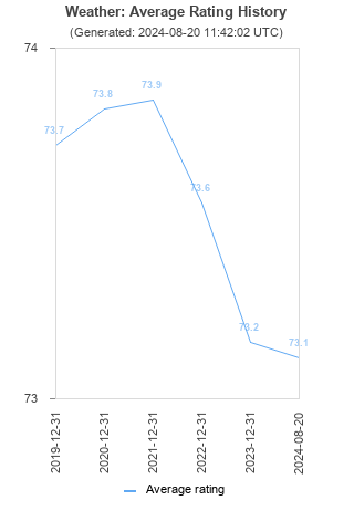 Average rating history