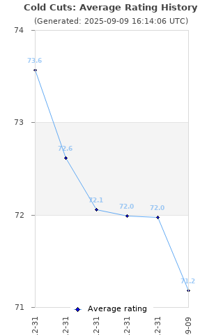 Average rating history