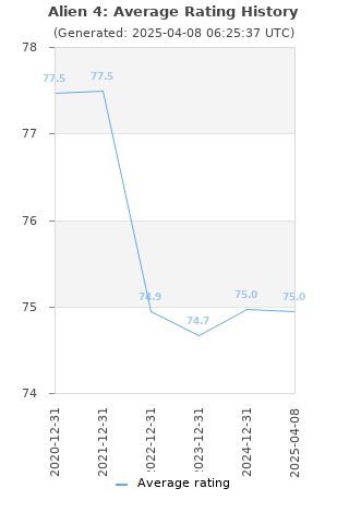 Average rating history