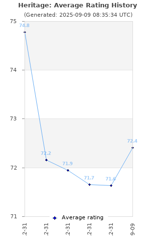 Average rating history