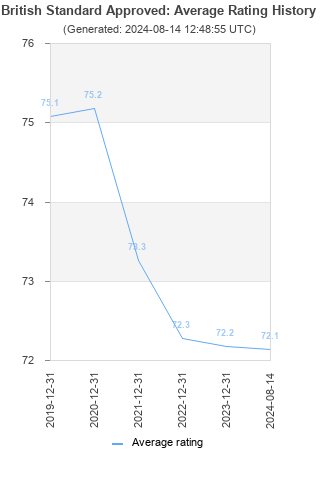 Average rating history