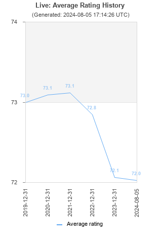 Average rating history