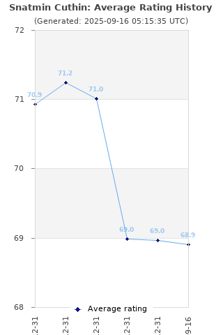 Average rating history