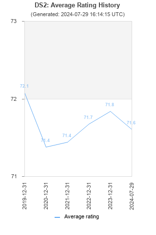 Average rating history