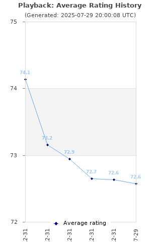 Average rating history