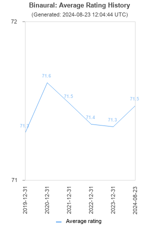 Average rating history