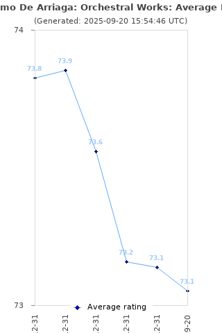 Average rating history