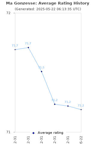 Average rating history