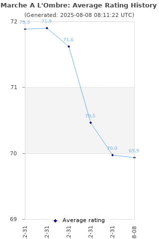 Average rating history