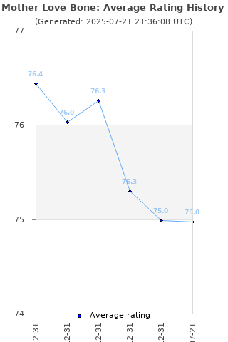 Average rating history