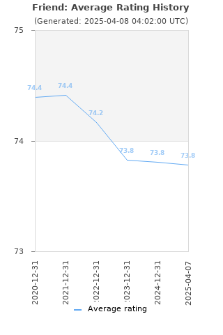 Average rating history