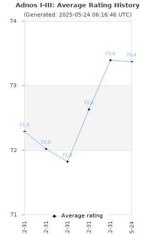 Average rating history