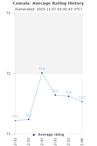 Average rating history
