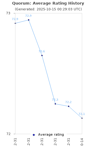Average rating history