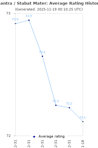 Average rating history