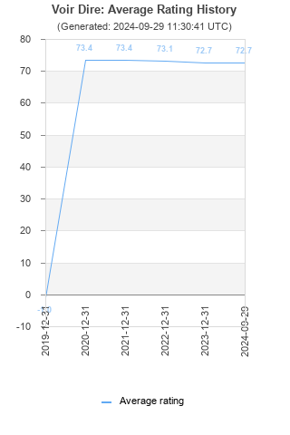 Average rating history