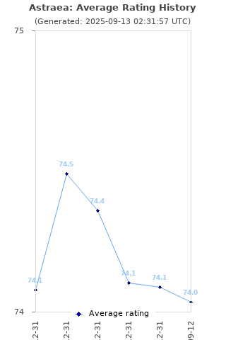 Average rating history