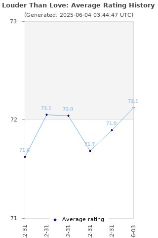 Average rating history