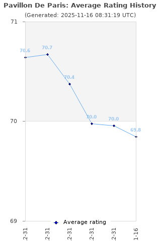 Average rating history