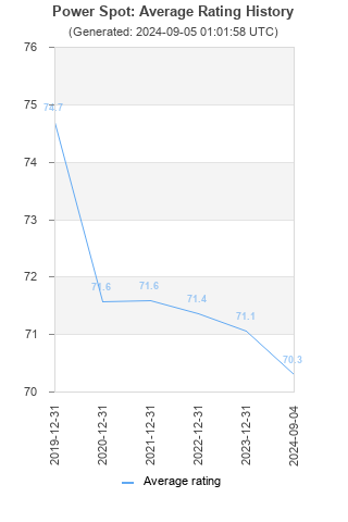 Average rating history