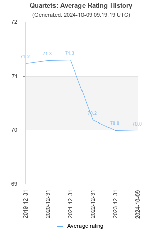 Average rating history