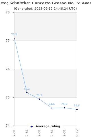 Average rating history