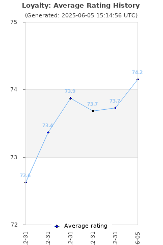 Average rating history