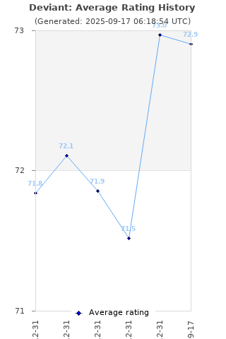 Average rating history