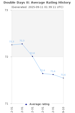 Average rating history