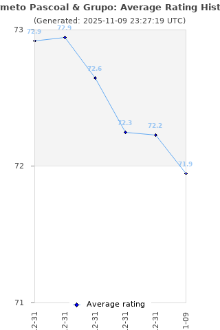 Average rating history