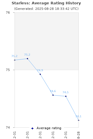 Average rating history