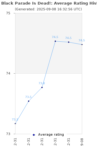 Average rating history