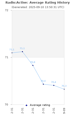 Average rating history