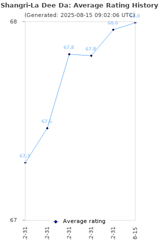 Average rating history