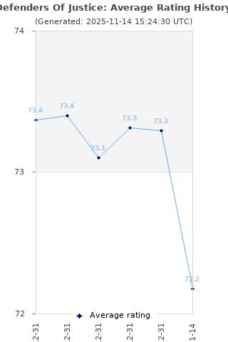 Average rating history