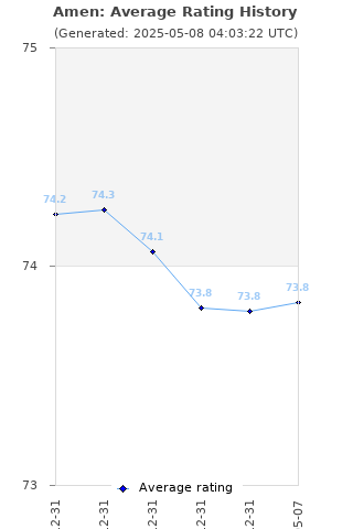 Average rating history