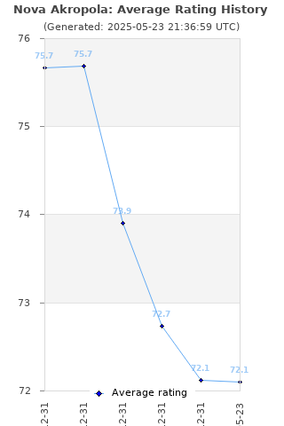 Average rating history