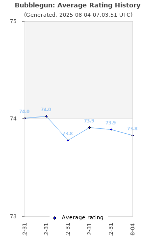 Average rating history