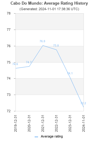 Average rating history