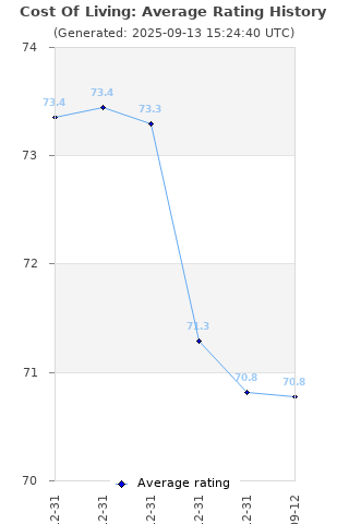 Average rating history