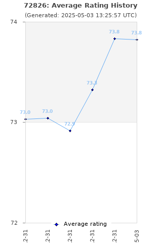 Average rating history