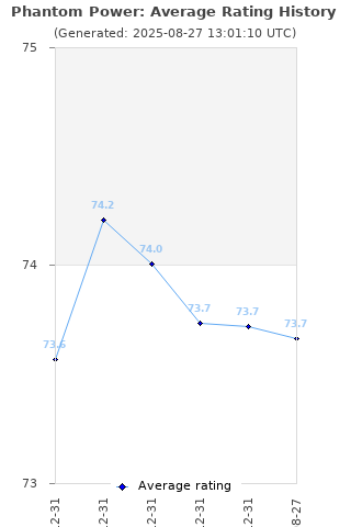 Average rating history